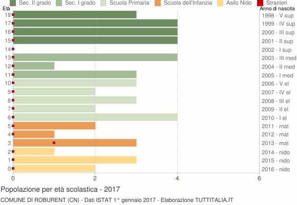 Grafico Popolazione in età scolastica - Roburent 2017
