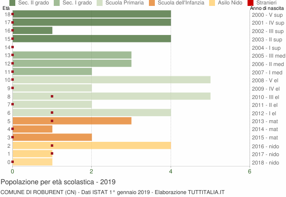 Grafico Popolazione in età scolastica - Roburent 2019