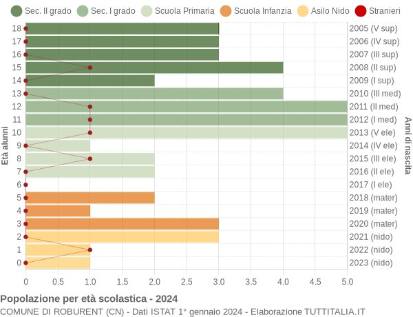 Grafico Popolazione in età scolastica - Roburent 2024