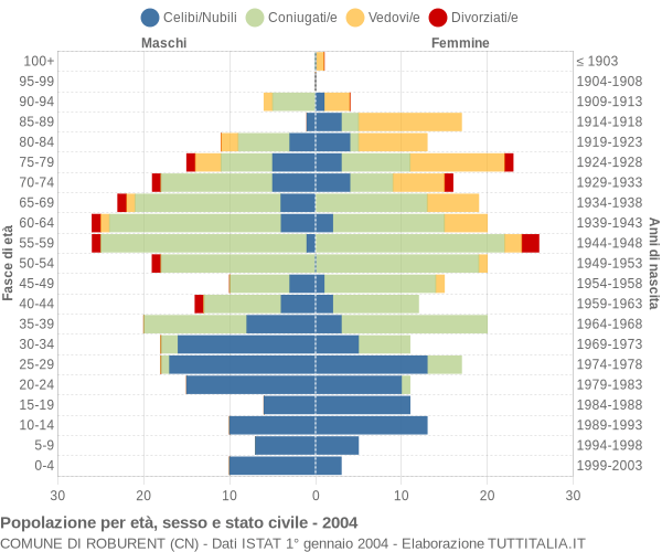 Grafico Popolazione per età, sesso e stato civile Comune di Roburent (CN)