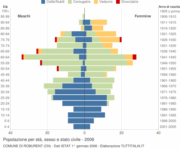 Grafico Popolazione per età, sesso e stato civile Comune di Roburent (CN)