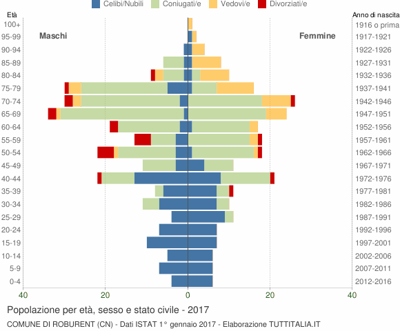 Grafico Popolazione per età, sesso e stato civile Comune di Roburent (CN)