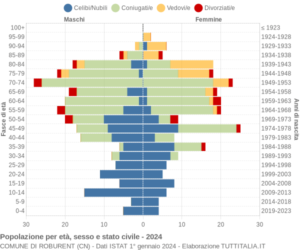 Grafico Popolazione per età, sesso e stato civile Comune di Roburent (CN)