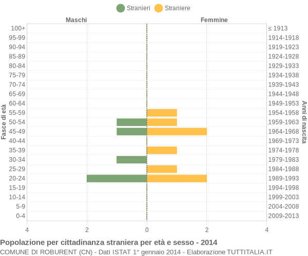 Grafico cittadini stranieri - Roburent 2014