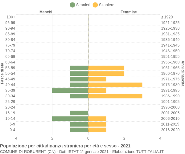 Grafico cittadini stranieri - Roburent 2021