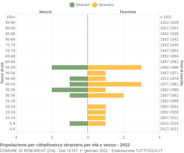 Grafico cittadini stranieri - Roburent 2022