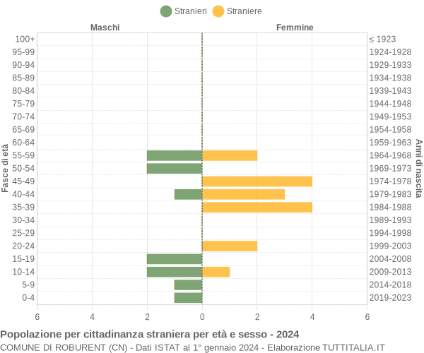 Grafico cittadini stranieri - Roburent 2024