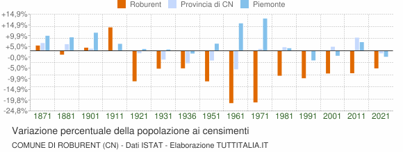 Grafico variazione percentuale della popolazione Comune di Roburent (CN)