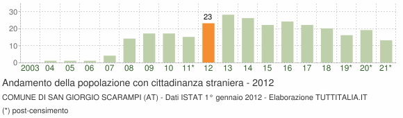 Grafico andamento popolazione stranieri Comune di San Giorgio Scarampi (AT)
