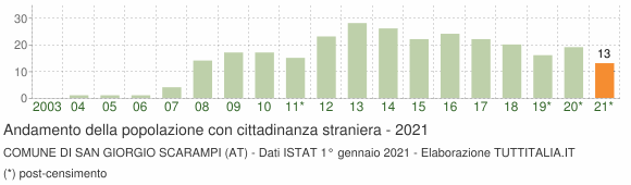 Grafico andamento popolazione stranieri Comune di San Giorgio Scarampi (AT)
