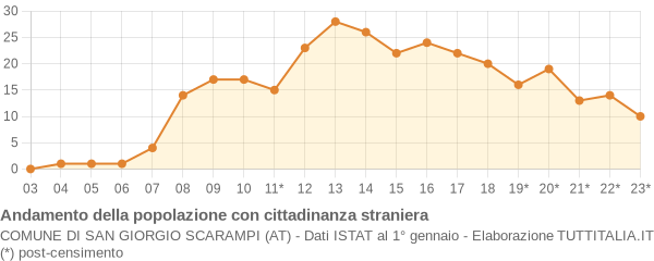 Andamento popolazione stranieri Comune di San Giorgio Scarampi (AT)