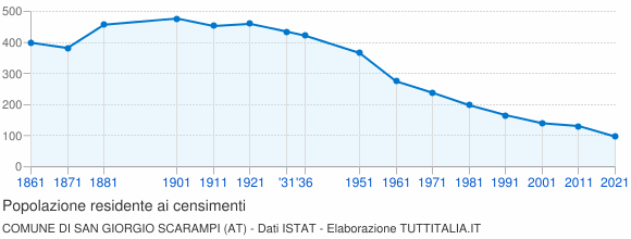 Grafico andamento storico popolazione Comune di San Giorgio Scarampi (AT)