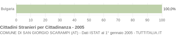 Grafico cittadinanza stranieri - San Giorgio Scarampi 2005