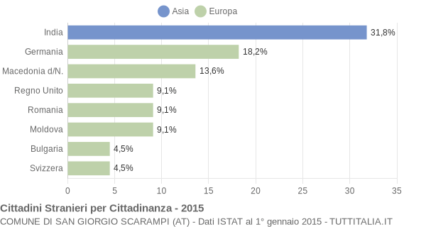 Grafico cittadinanza stranieri - San Giorgio Scarampi 2015