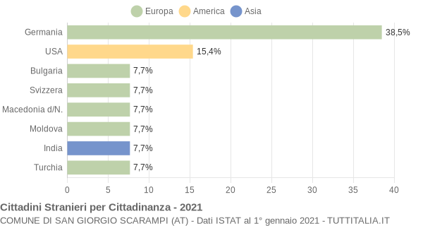 Grafico cittadinanza stranieri - San Giorgio Scarampi 2021