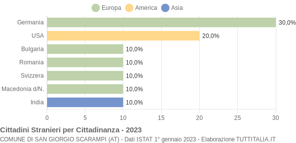 Grafico cittadinanza stranieri - San Giorgio Scarampi 2023