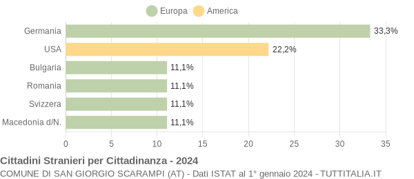 Grafico cittadinanza stranieri - San Giorgio Scarampi 2024