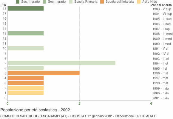 Grafico Popolazione in età scolastica - San Giorgio Scarampi 2002