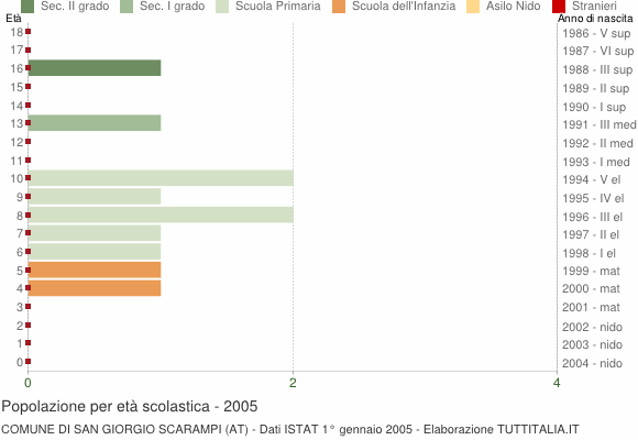 Grafico Popolazione in età scolastica - San Giorgio Scarampi 2005