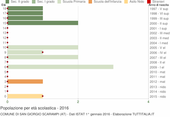 Grafico Popolazione in età scolastica - San Giorgio Scarampi 2016