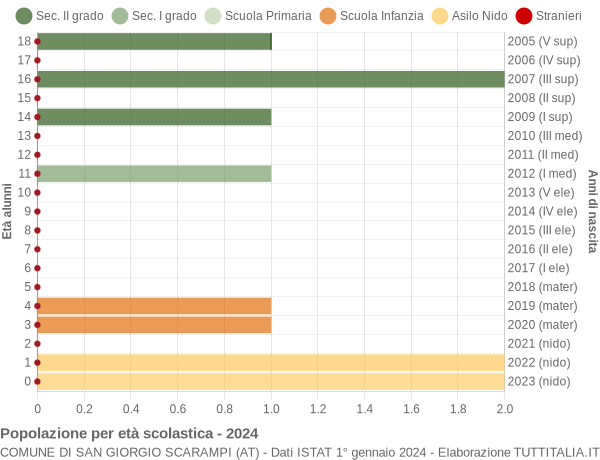 Grafico Popolazione in età scolastica - San Giorgio Scarampi 2024