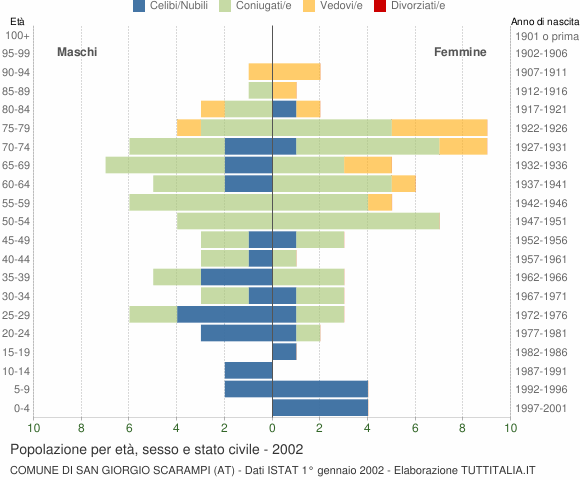 Grafico Popolazione per età, sesso e stato civile Comune di San Giorgio Scarampi (AT)