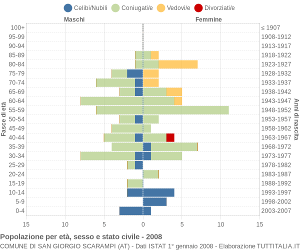 Grafico Popolazione per età, sesso e stato civile Comune di San Giorgio Scarampi (AT)