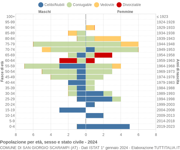 Grafico Popolazione per età, sesso e stato civile Comune di San Giorgio Scarampi (AT)