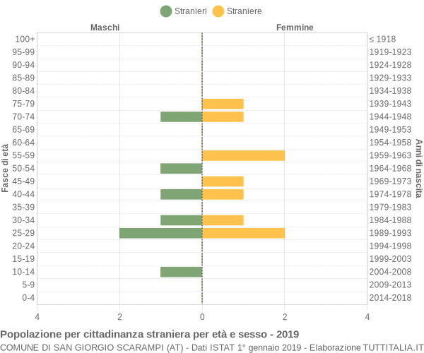 Grafico cittadini stranieri - San Giorgio Scarampi 2019