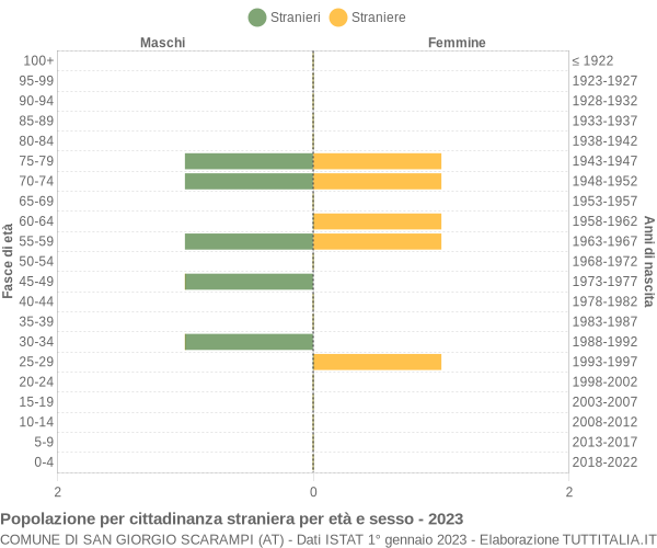 Grafico cittadini stranieri - San Giorgio Scarampi 2023