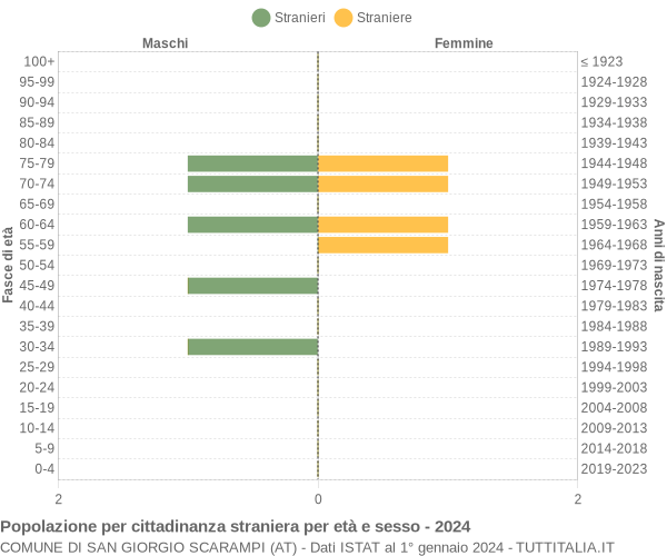 Grafico cittadini stranieri - San Giorgio Scarampi 2024