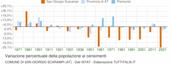Grafico variazione percentuale della popolazione Comune di San Giorgio Scarampi (AT)