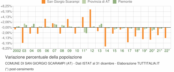 Variazione percentuale della popolazione Comune di San Giorgio Scarampi (AT)