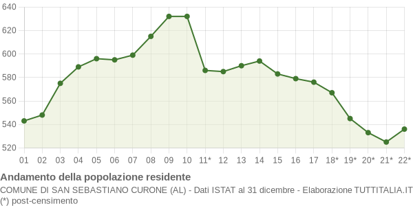 Andamento popolazione Comune di San Sebastiano Curone (AL)