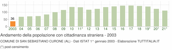 Grafico andamento popolazione stranieri Comune di San Sebastiano Curone (AL)