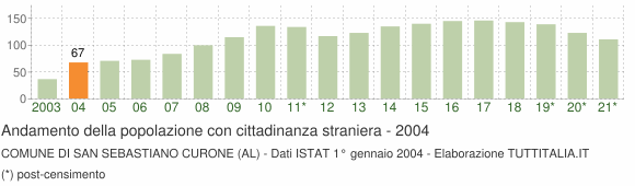 Grafico andamento popolazione stranieri Comune di San Sebastiano Curone (AL)
