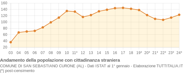 Andamento popolazione stranieri Comune di San Sebastiano Curone (AL)