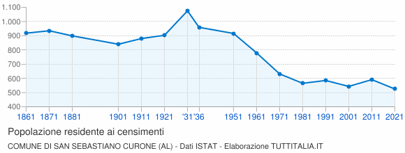 Grafico andamento storico popolazione Comune di San Sebastiano Curone (AL)