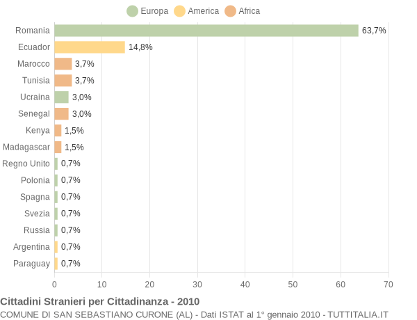 Grafico cittadinanza stranieri - San Sebastiano Curone 2010