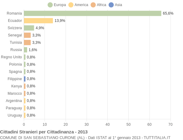 Grafico cittadinanza stranieri - San Sebastiano Curone 2013