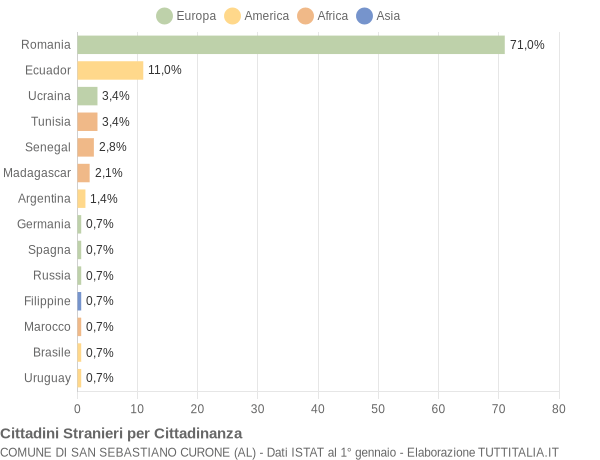 Grafico cittadinanza stranieri - San Sebastiano Curone 2017