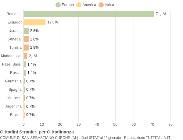 Grafico cittadinanza stranieri - San Sebastiano Curone 2018