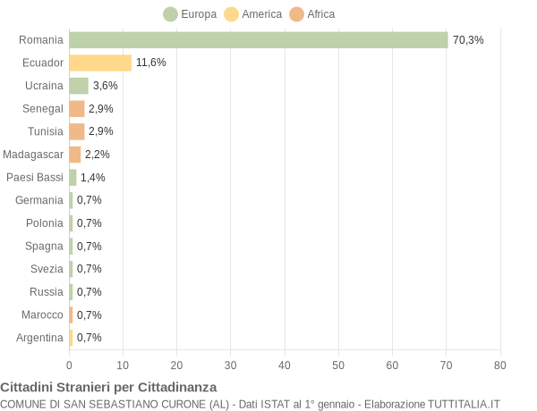 Grafico cittadinanza stranieri - San Sebastiano Curone 2019