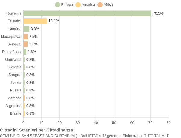 Grafico cittadinanza stranieri - San Sebastiano Curone 2020