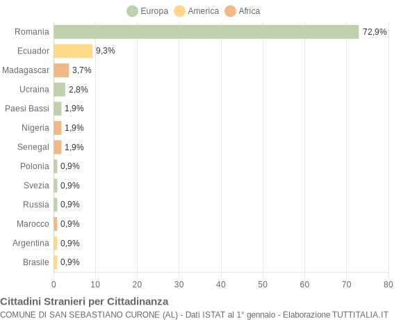 Grafico cittadinanza stranieri - San Sebastiano Curone 2022