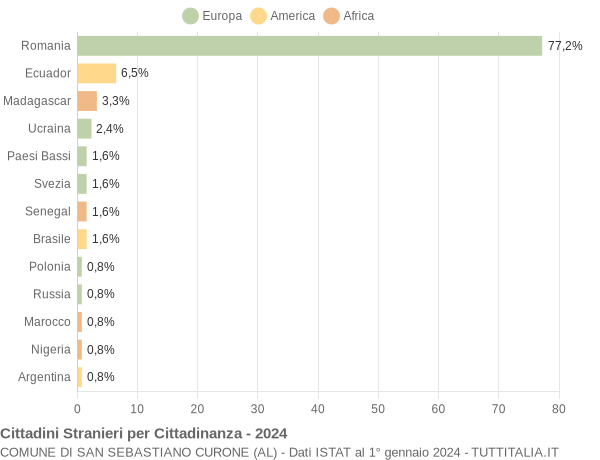 Grafico cittadinanza stranieri - San Sebastiano Curone 2024