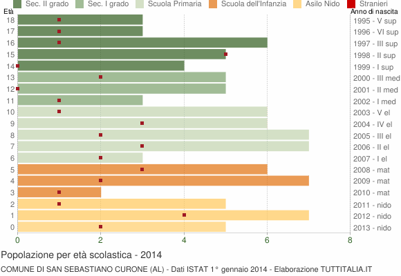 Grafico Popolazione in età scolastica - San Sebastiano Curone 2014