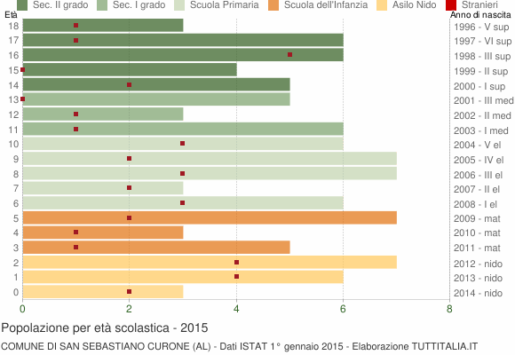 Grafico Popolazione in età scolastica - San Sebastiano Curone 2015
