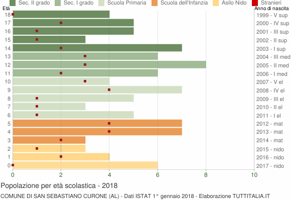 Grafico Popolazione in età scolastica - San Sebastiano Curone 2018