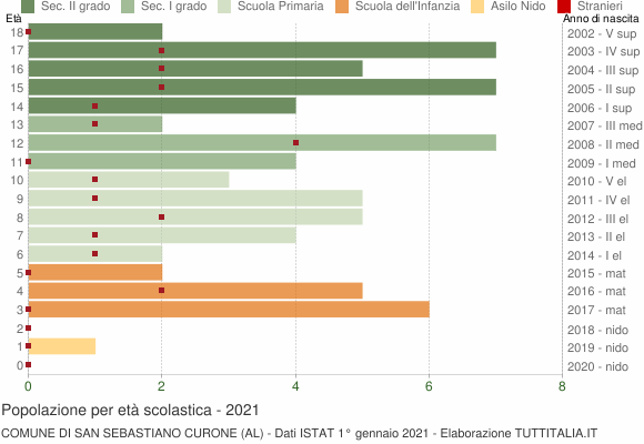 Grafico Popolazione in età scolastica - San Sebastiano Curone 2021